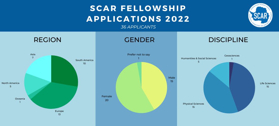 Stats 2022 Fellowships