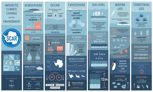 Antarctic Climate Change and the Environment: A Decadal Synopsis and Recommendations for Action - Infographics