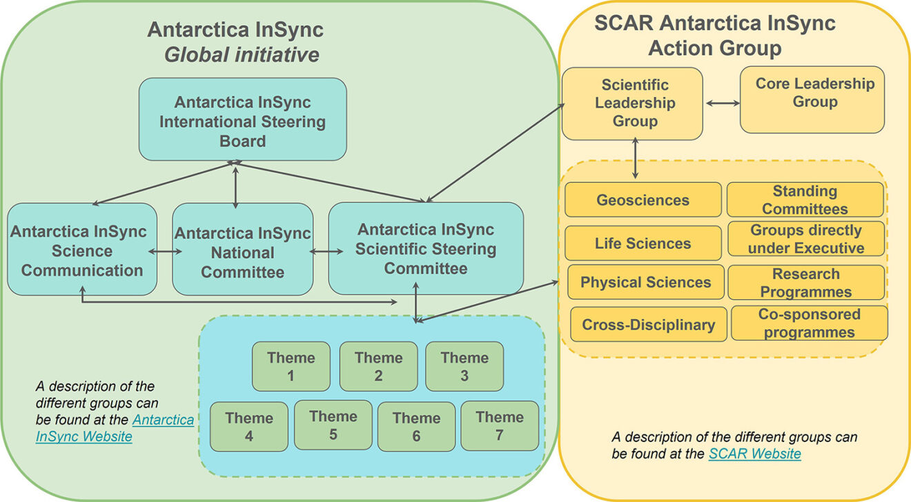 Antarctica InSync Action Group | SCAR
